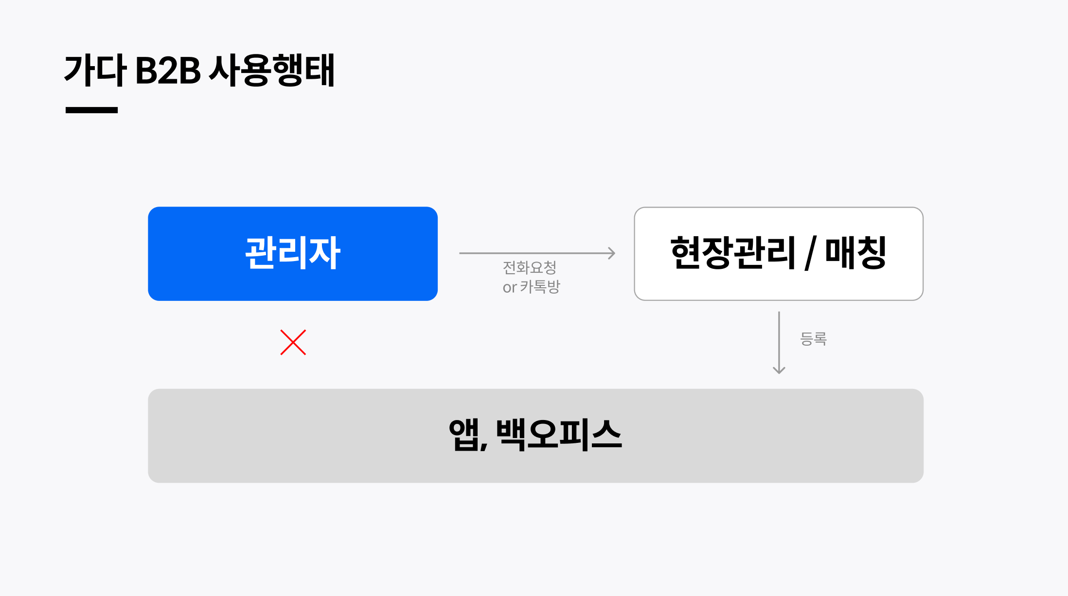 가다 B2B Problem — 현장 관리자 불편
