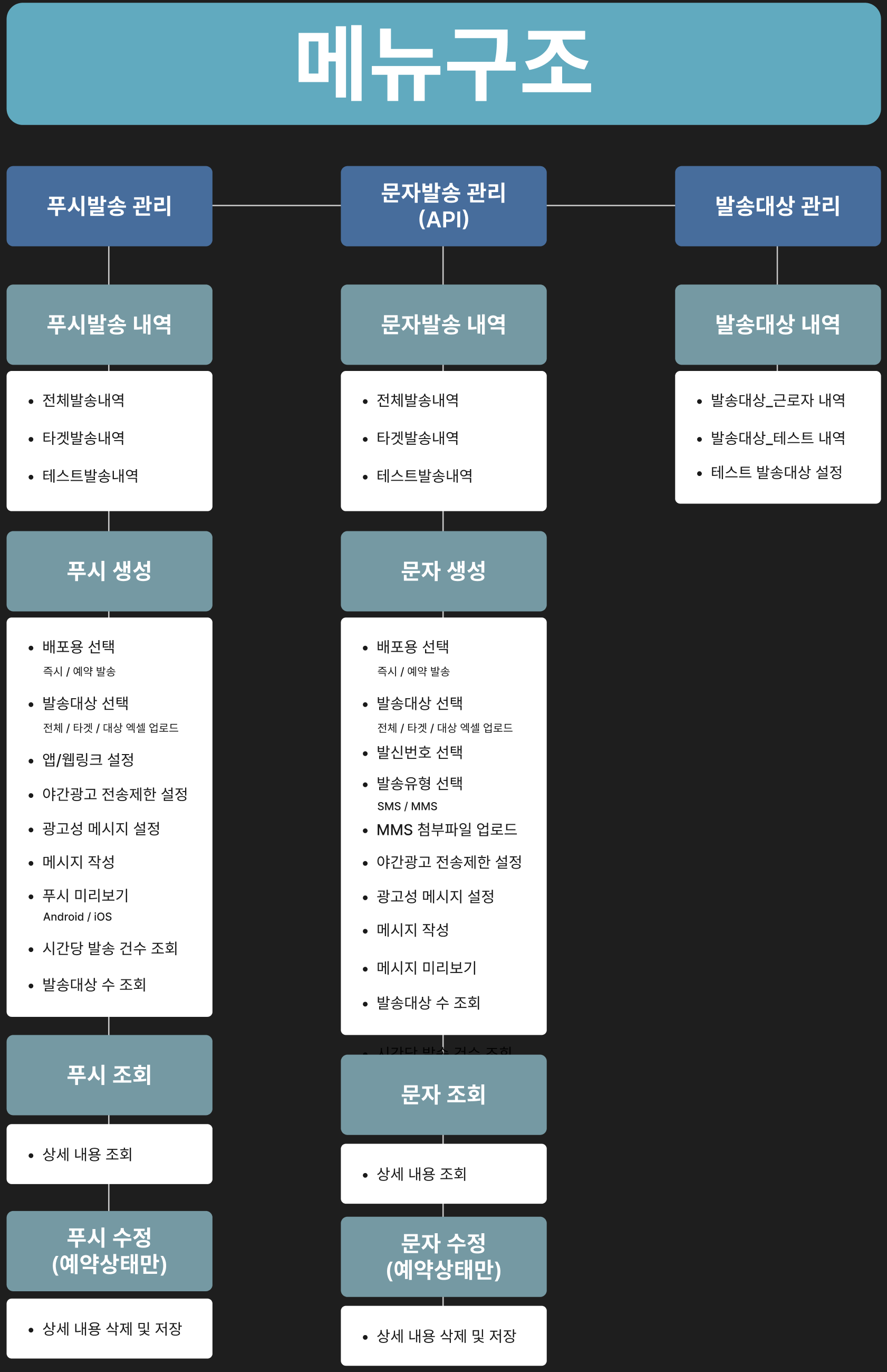 메뉴구조 IA — 푸시·문자·발송대상