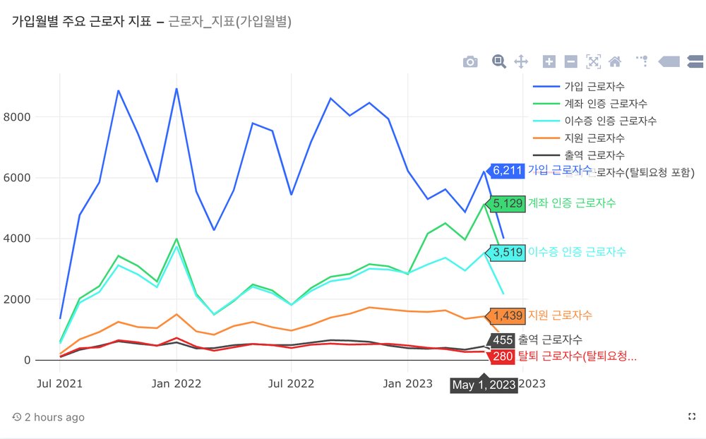 리뉴얼 전/후 가입월별 주요 근로자 지표